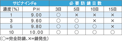 サビナインFe防錆日数